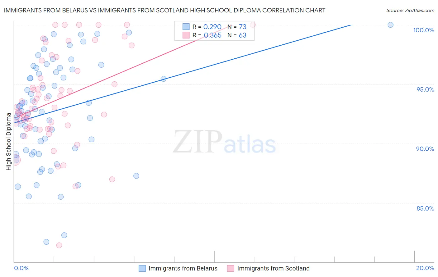 Immigrants from Belarus vs Immigrants from Scotland High School Diploma