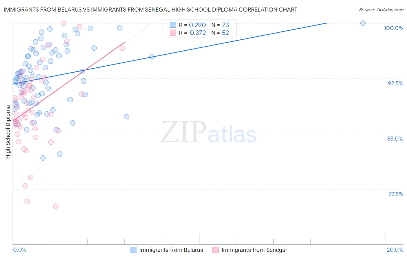 Immigrants from Belarus vs Immigrants from Senegal High School Diploma