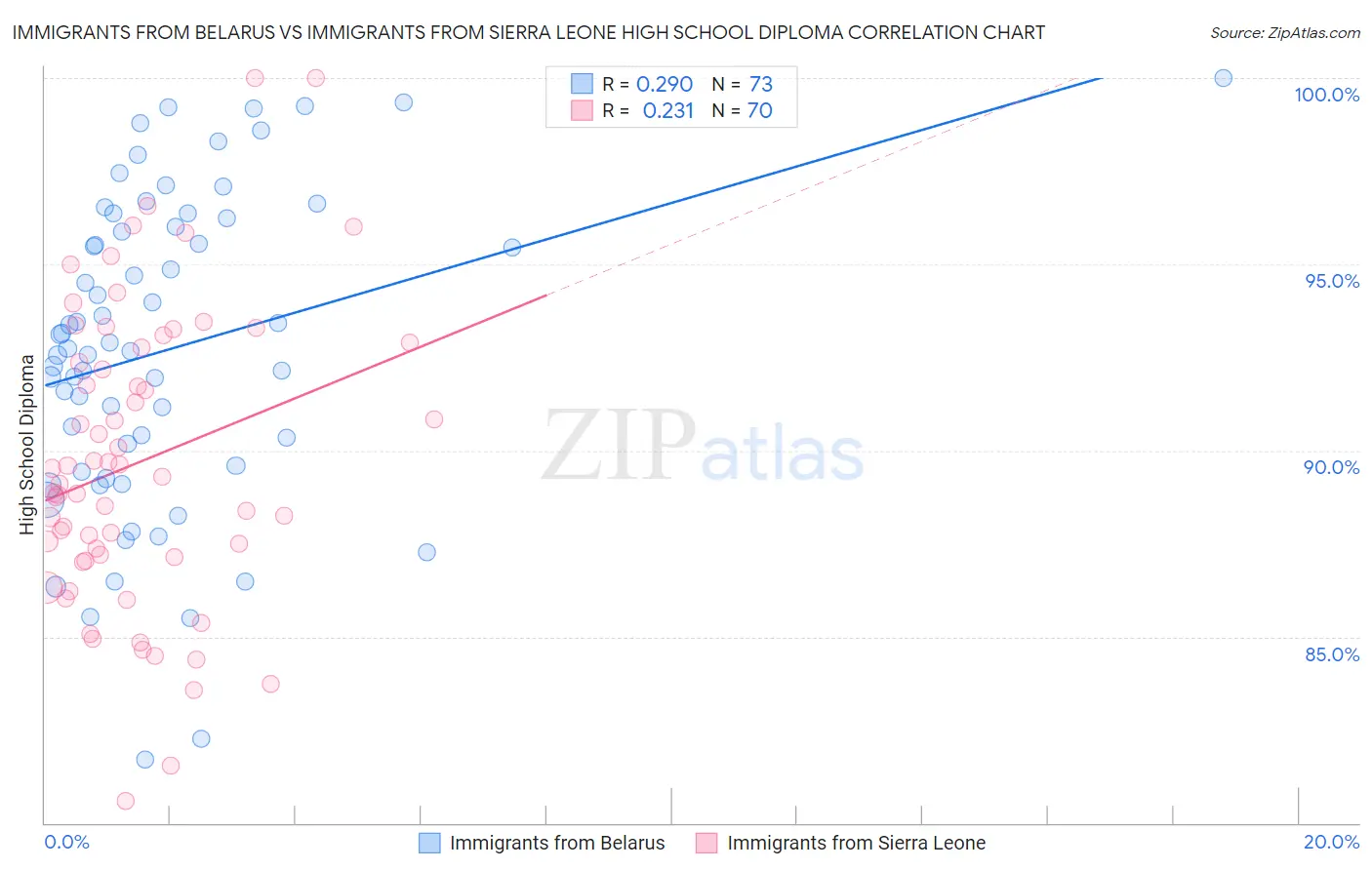 Immigrants from Belarus vs Immigrants from Sierra Leone High School Diploma