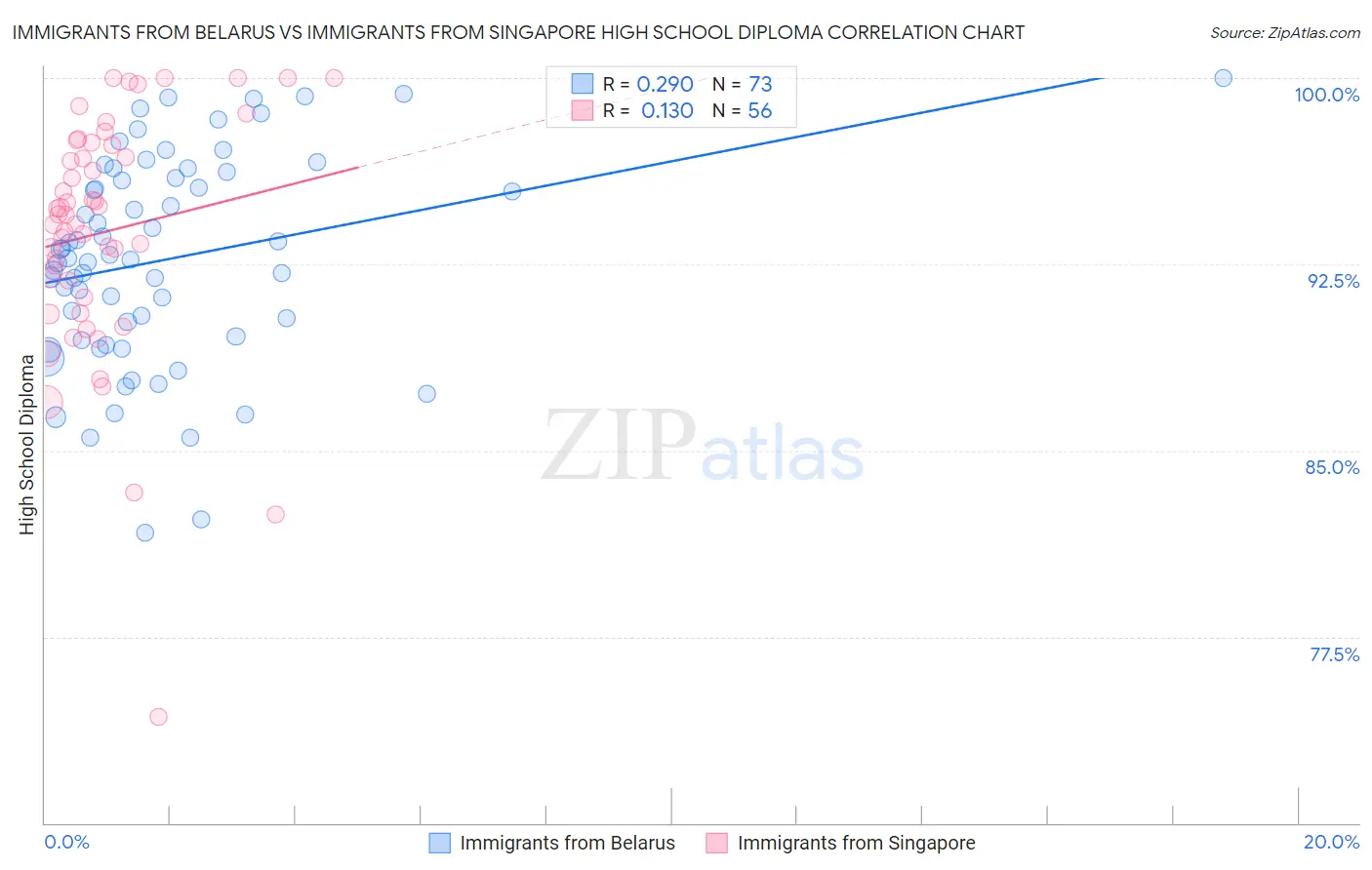 Immigrants from Belarus vs Immigrants from Singapore High School Diploma