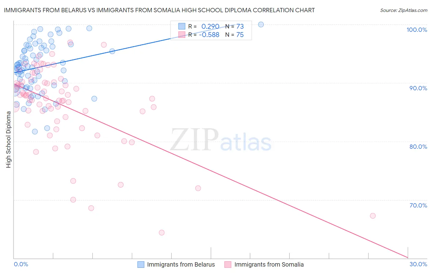 Immigrants from Belarus vs Immigrants from Somalia High School Diploma