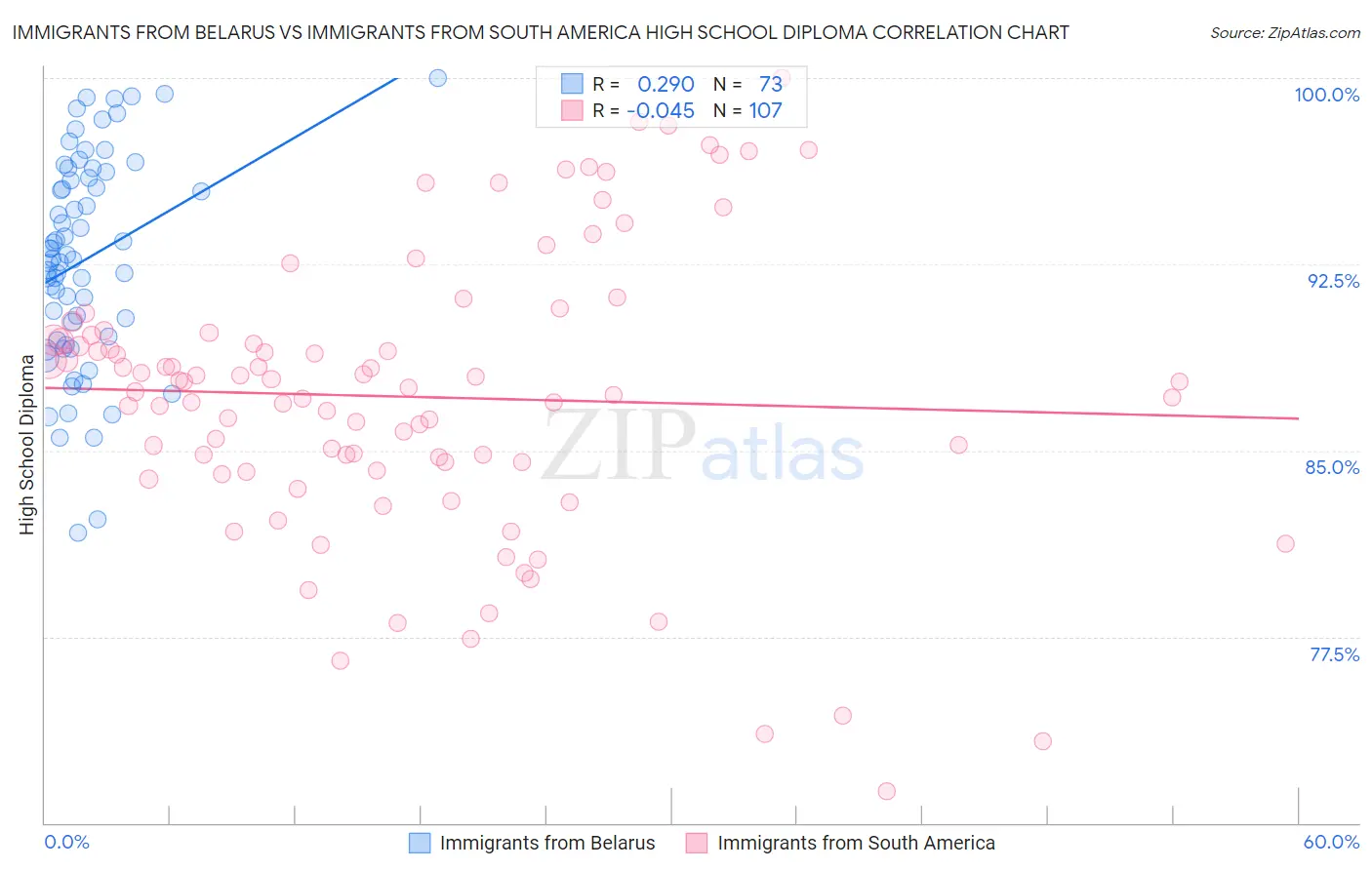 Immigrants from Belarus vs Immigrants from South America High School Diploma