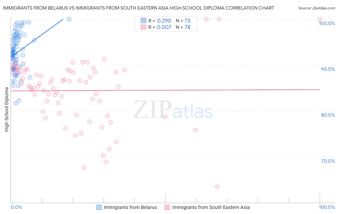 Immigrants from Belarus vs Immigrants from South Eastern Asia High School Diploma