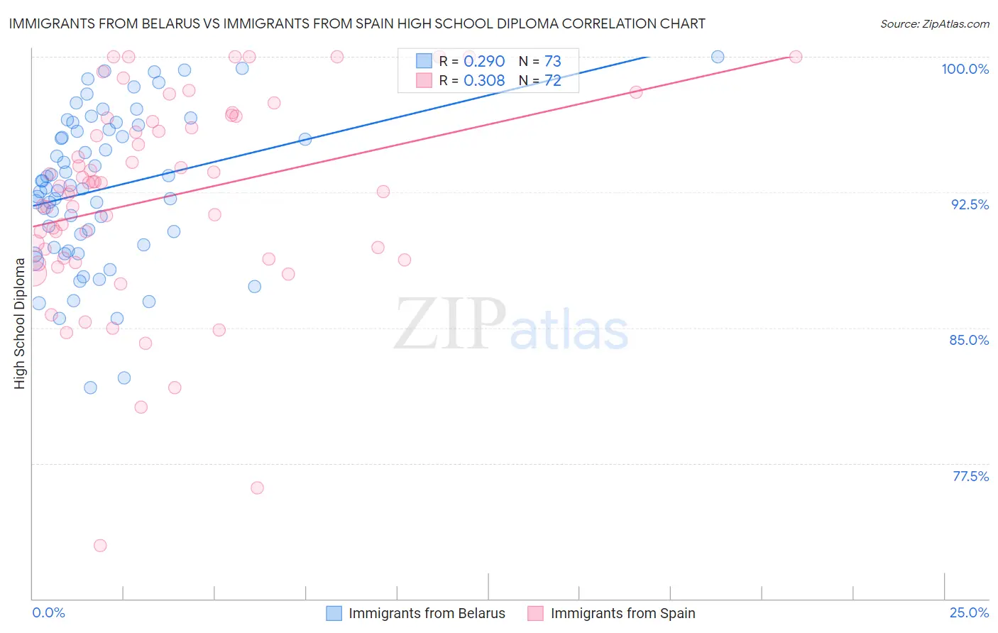 Immigrants from Belarus vs Immigrants from Spain High School Diploma