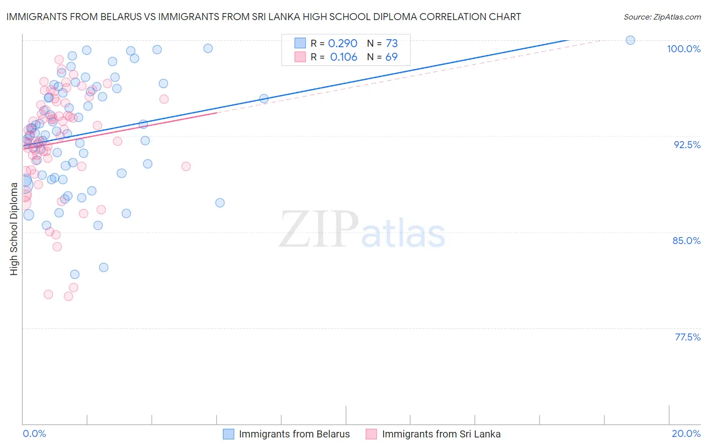 Immigrants from Belarus vs Immigrants from Sri Lanka High School Diploma