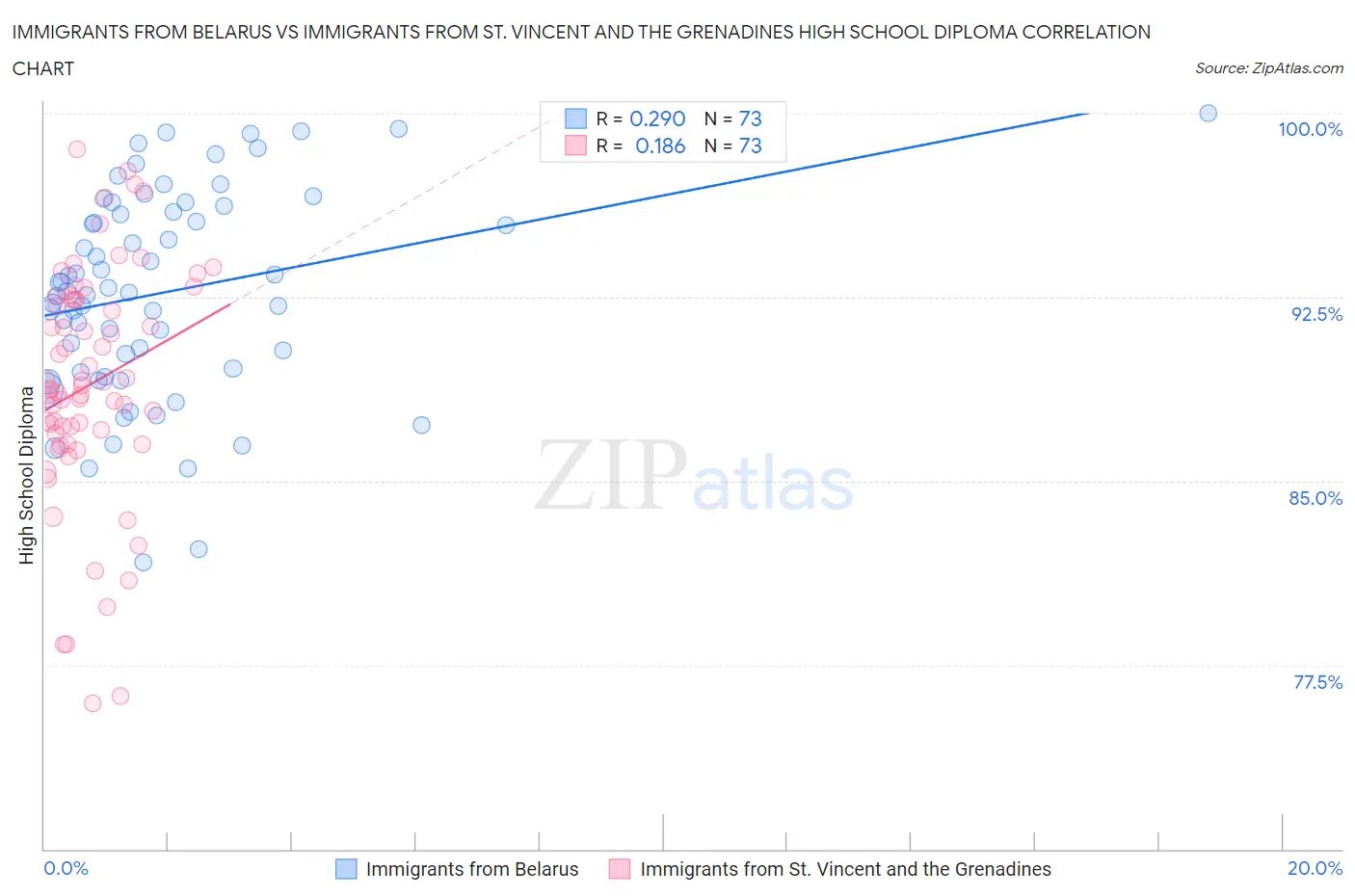Immigrants from Belarus vs Immigrants from St. Vincent and the Grenadines High School Diploma