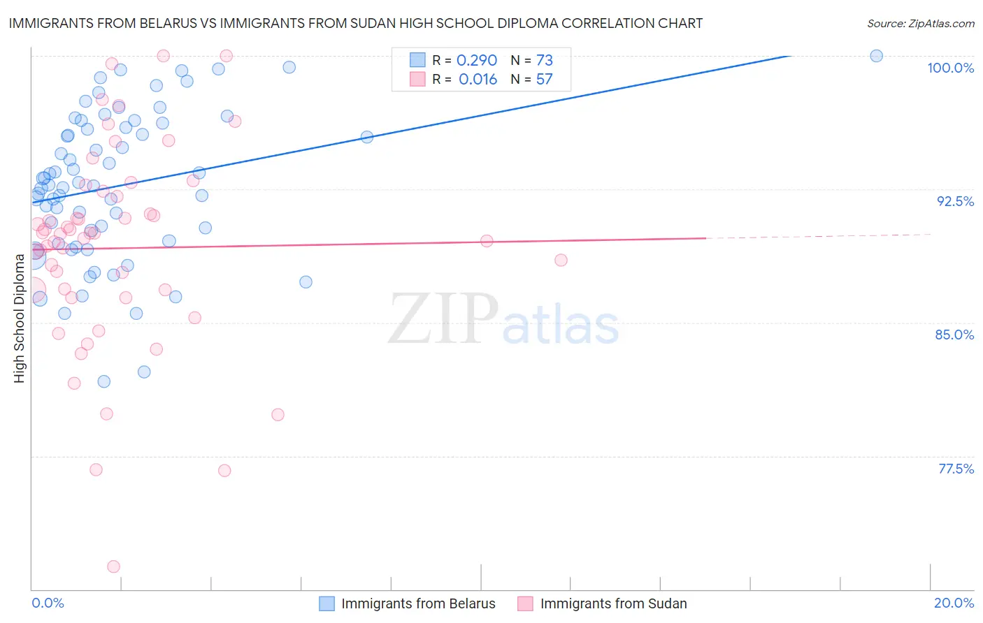 Immigrants from Belarus vs Immigrants from Sudan High School Diploma
