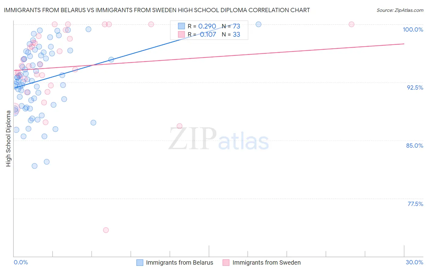 Immigrants from Belarus vs Immigrants from Sweden High School Diploma
