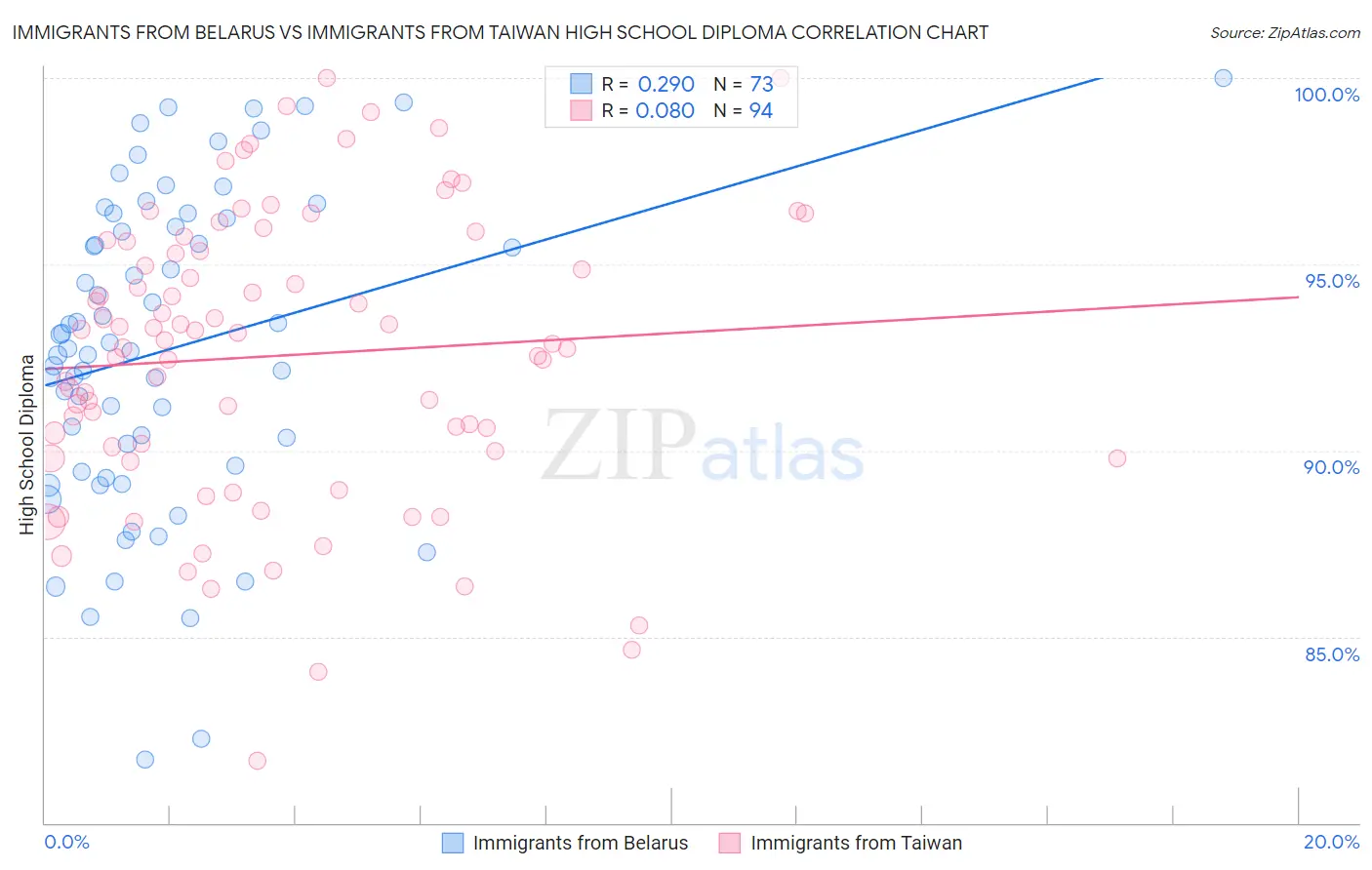 Immigrants from Belarus vs Immigrants from Taiwan High School Diploma