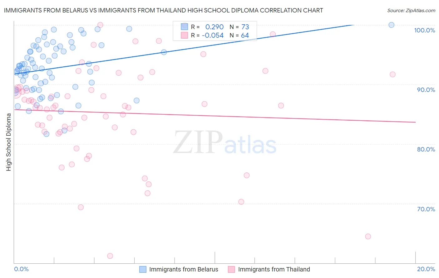 Immigrants from Belarus vs Immigrants from Thailand High School Diploma