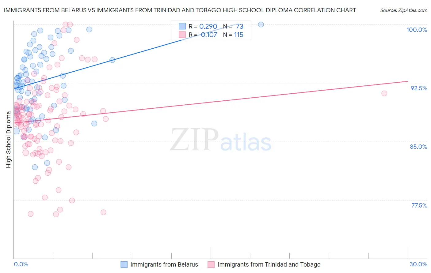 Immigrants from Belarus vs Immigrants from Trinidad and Tobago High School Diploma