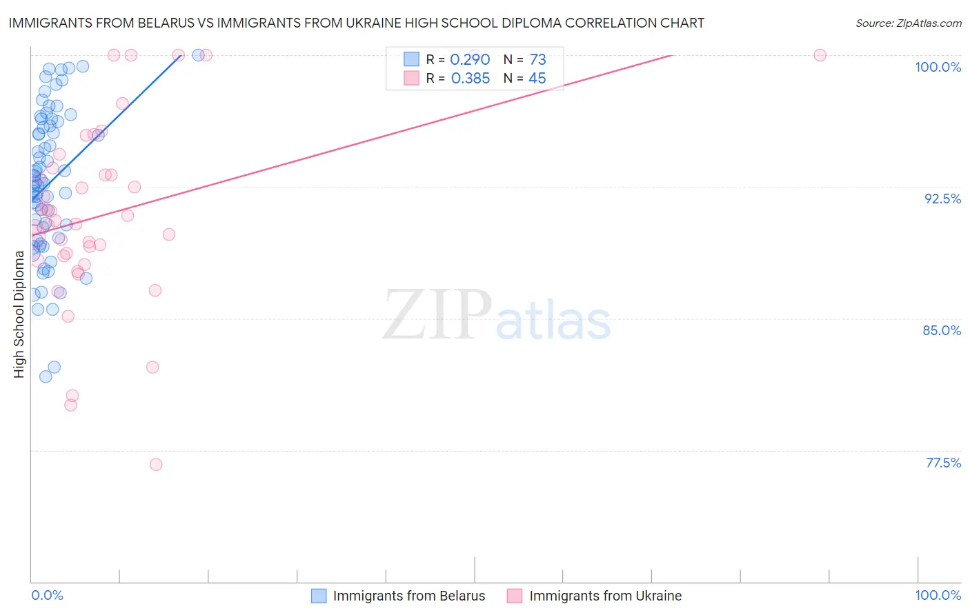Immigrants from Belarus vs Immigrants from Ukraine High School Diploma