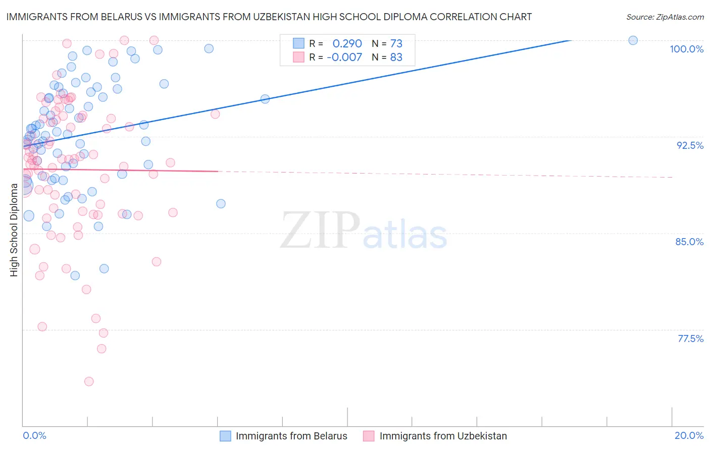 Immigrants from Belarus vs Immigrants from Uzbekistan High School Diploma