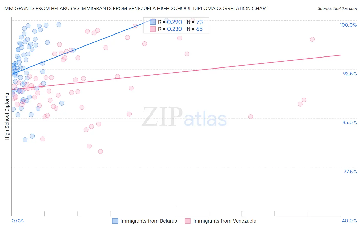 Immigrants from Belarus vs Immigrants from Venezuela High School Diploma