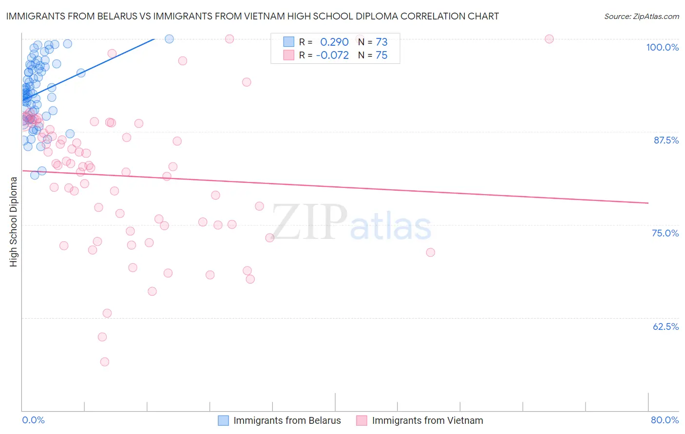 Immigrants from Belarus vs Immigrants from Vietnam High School Diploma