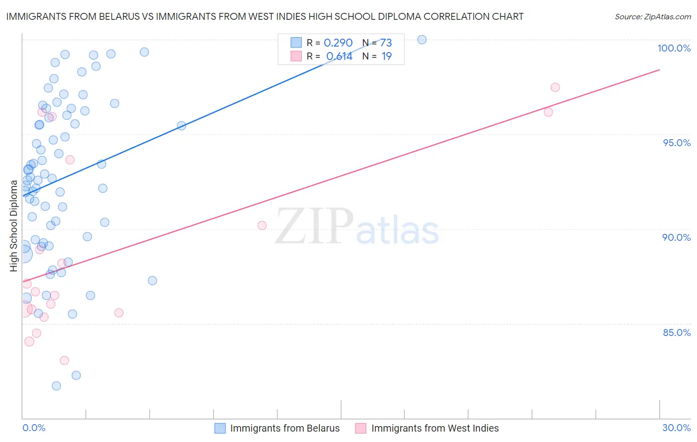 Immigrants from Belarus vs Immigrants from West Indies High School Diploma