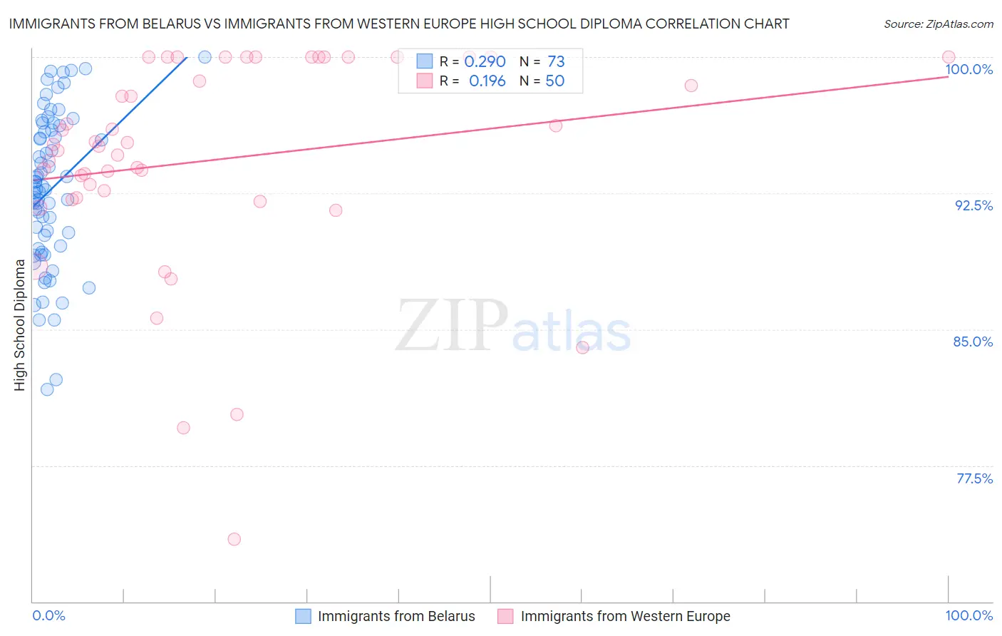 Immigrants from Belarus vs Immigrants from Western Europe High School Diploma