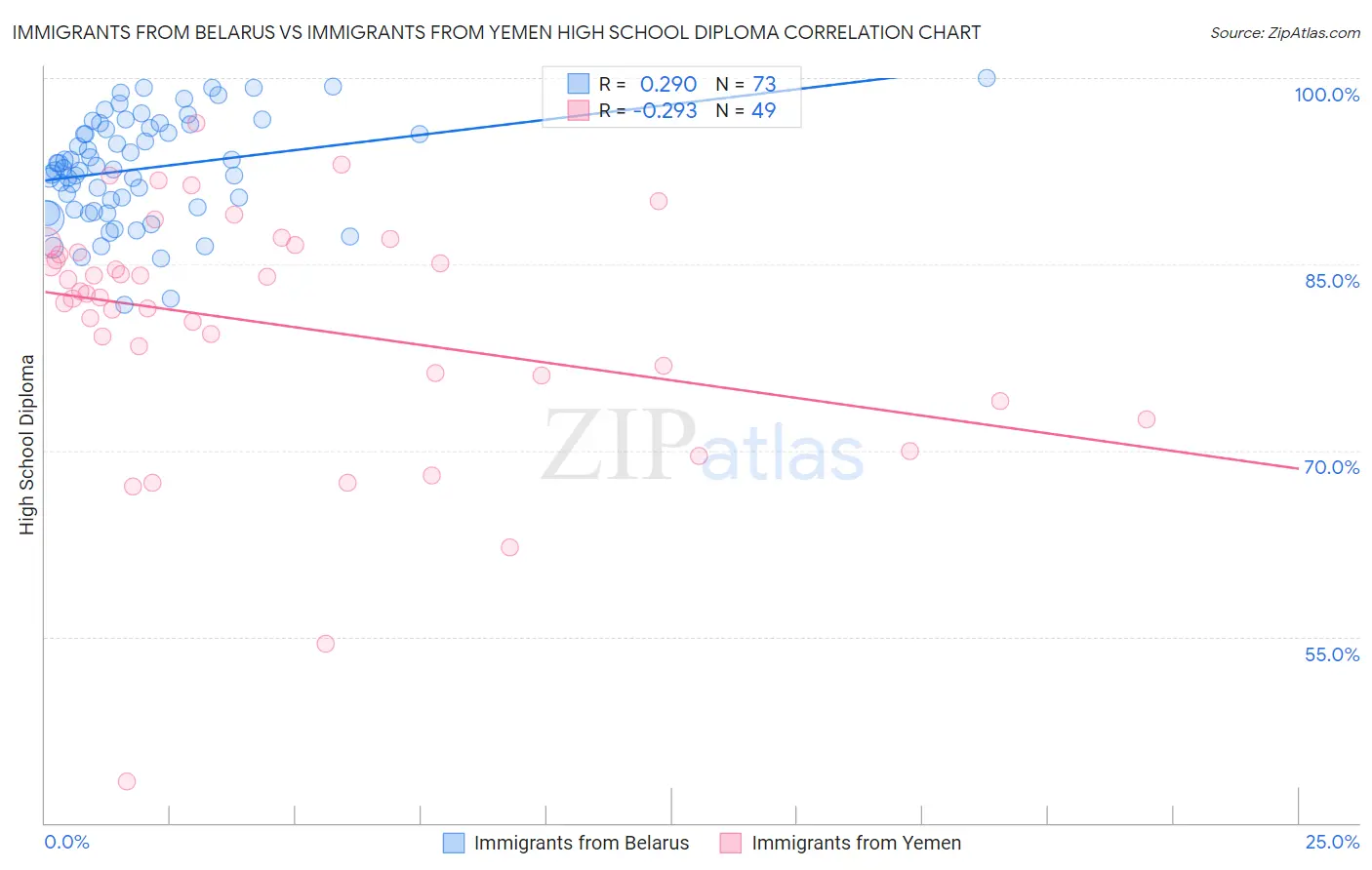 Immigrants from Belarus vs Immigrants from Yemen High School Diploma