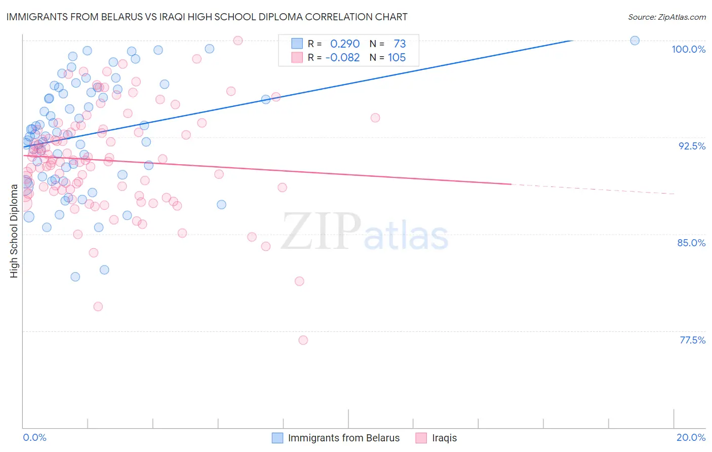 Immigrants from Belarus vs Iraqi High School Diploma