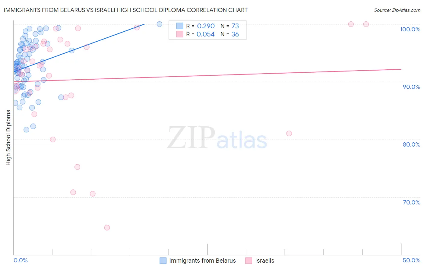 Immigrants from Belarus vs Israeli High School Diploma