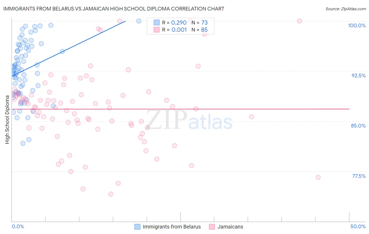 Immigrants from Belarus vs Jamaican High School Diploma