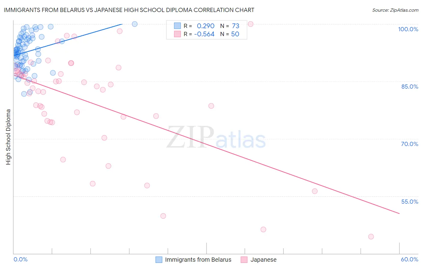Immigrants from Belarus vs Japanese High School Diploma