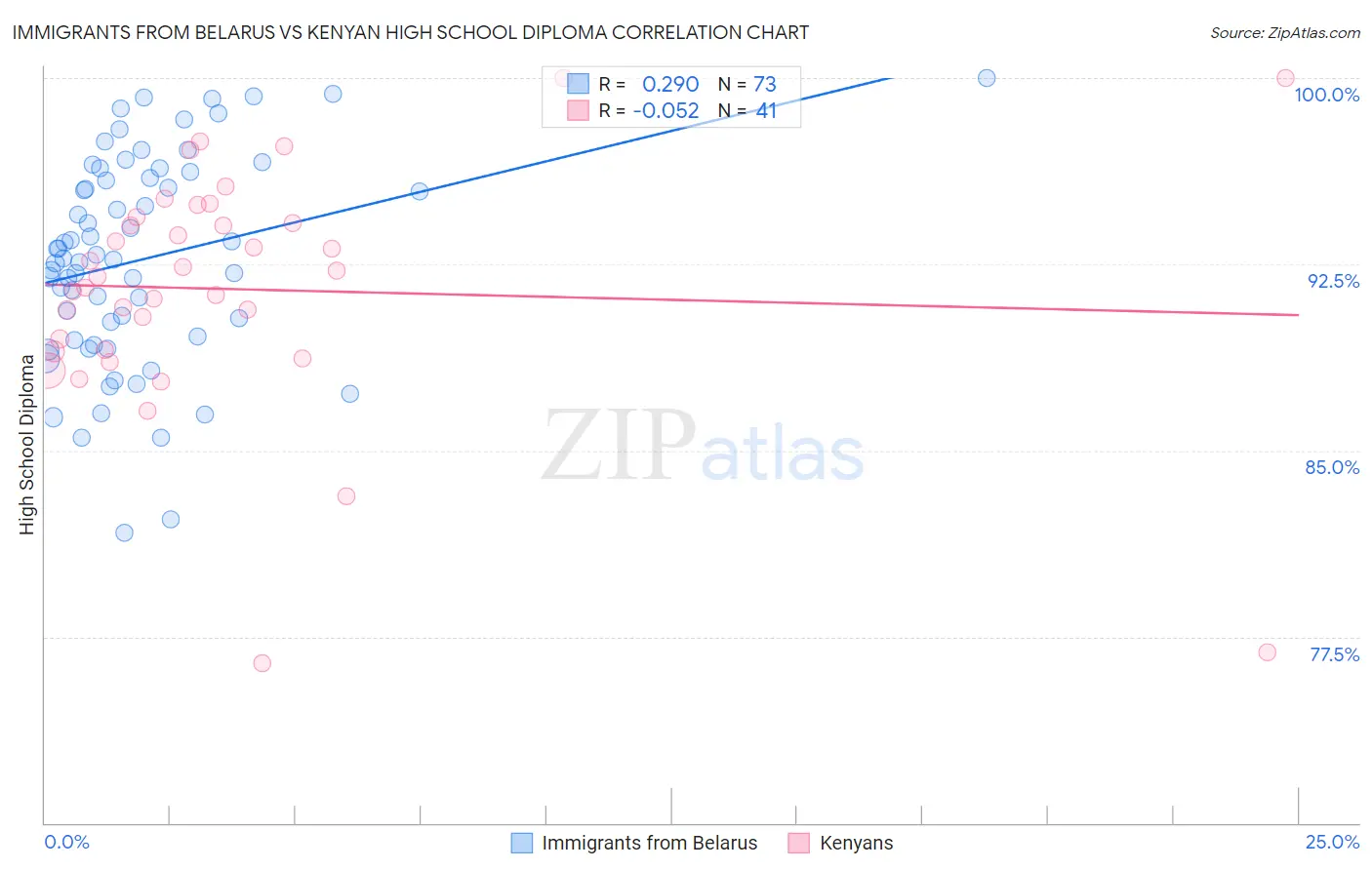 Immigrants from Belarus vs Kenyan High School Diploma