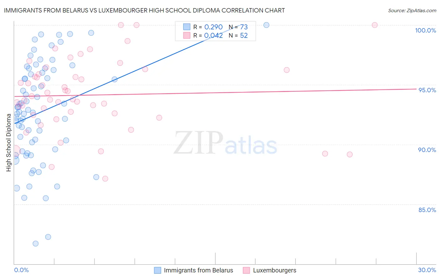 Immigrants from Belarus vs Luxembourger High School Diploma