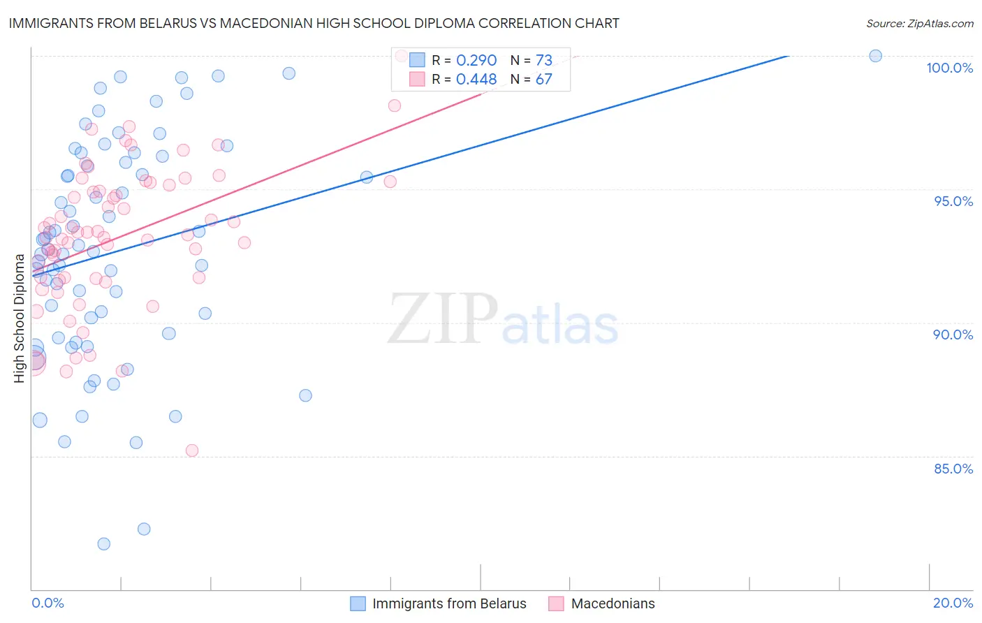 Immigrants from Belarus vs Macedonian High School Diploma