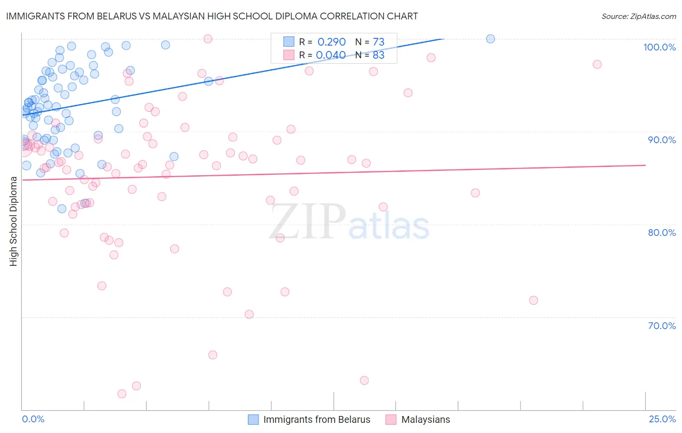 Immigrants from Belarus vs Malaysian High School Diploma