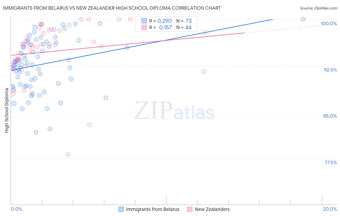 Immigrants from Belarus vs New Zealander High School Diploma