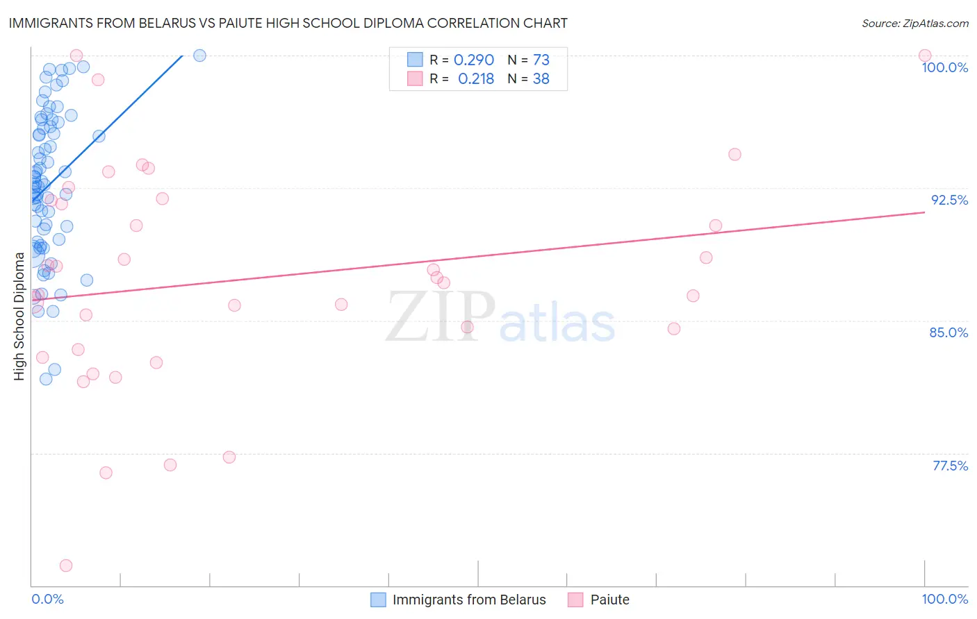 Immigrants from Belarus vs Paiute High School Diploma