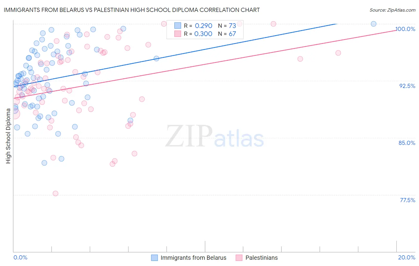 Immigrants from Belarus vs Palestinian High School Diploma