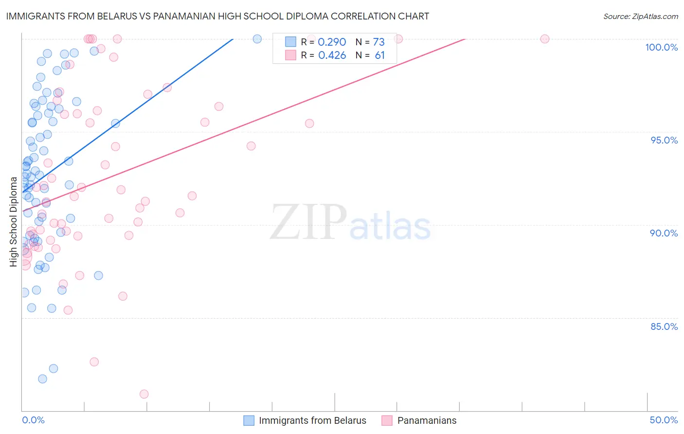 Immigrants from Belarus vs Panamanian High School Diploma