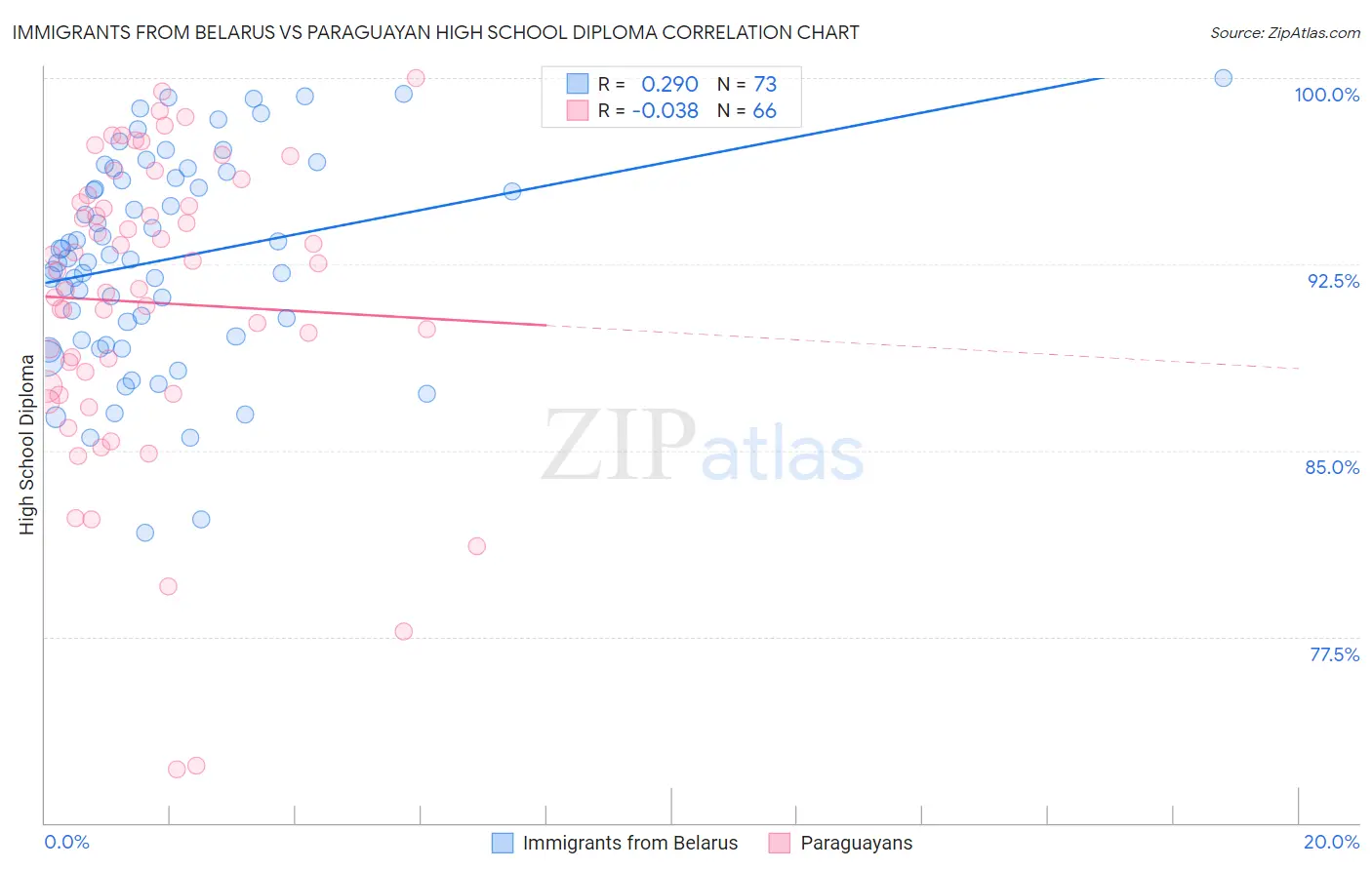 Immigrants from Belarus vs Paraguayan High School Diploma
