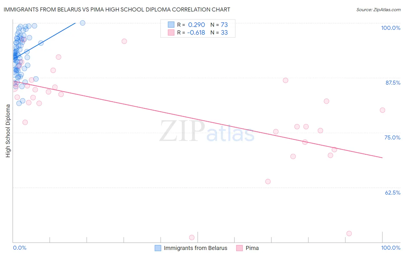 Immigrants from Belarus vs Pima High School Diploma