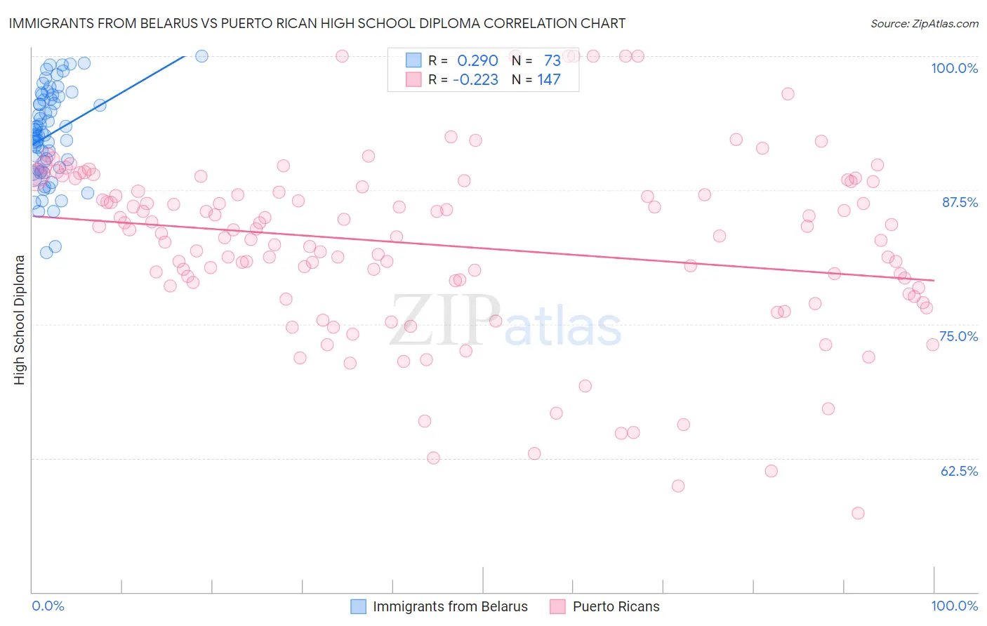 Immigrants from Belarus vs Puerto Rican High School Diploma