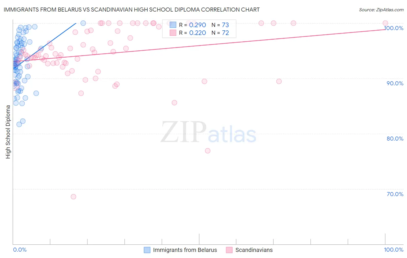 Immigrants from Belarus vs Scandinavian High School Diploma