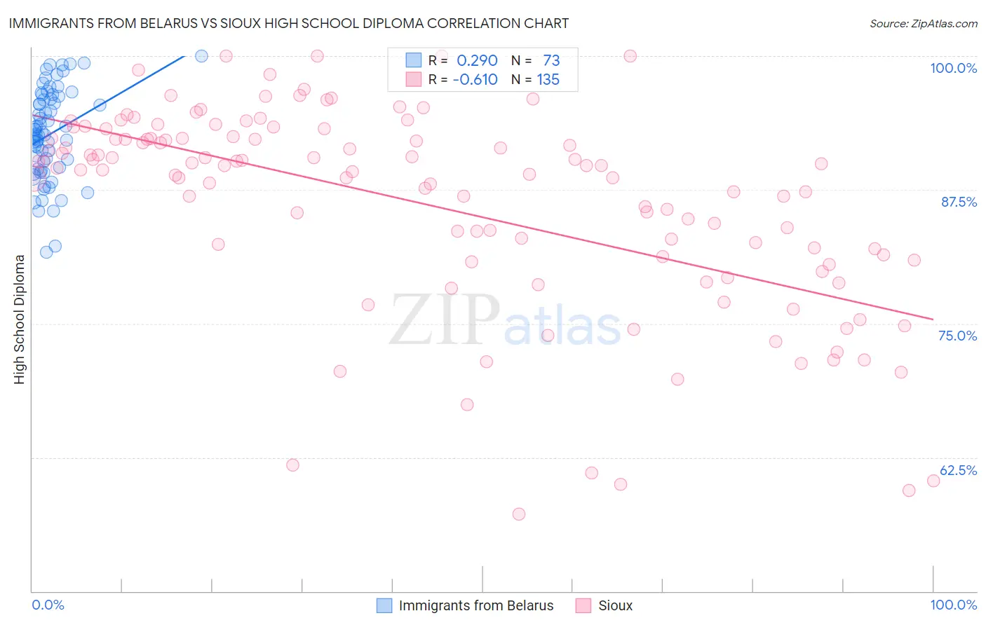 Immigrants from Belarus vs Sioux High School Diploma