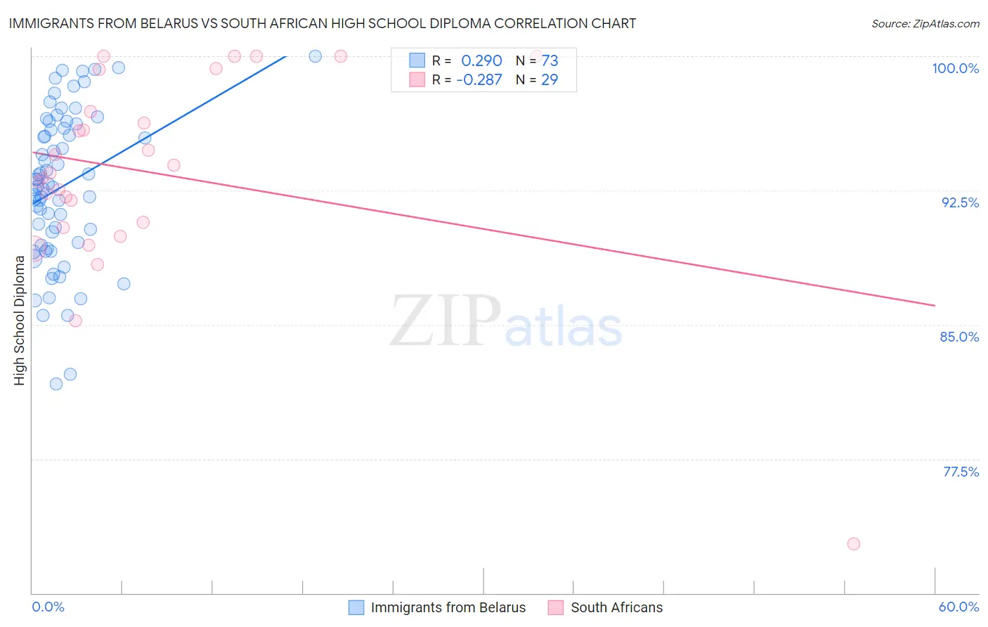 Immigrants from Belarus vs South African High School Diploma