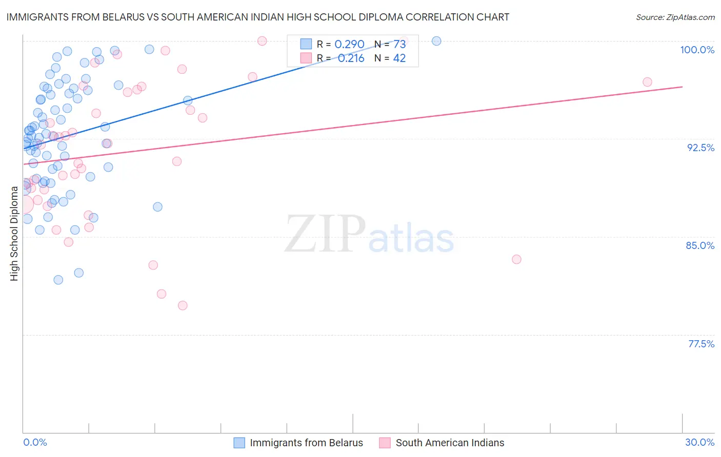 Immigrants from Belarus vs South American Indian High School Diploma