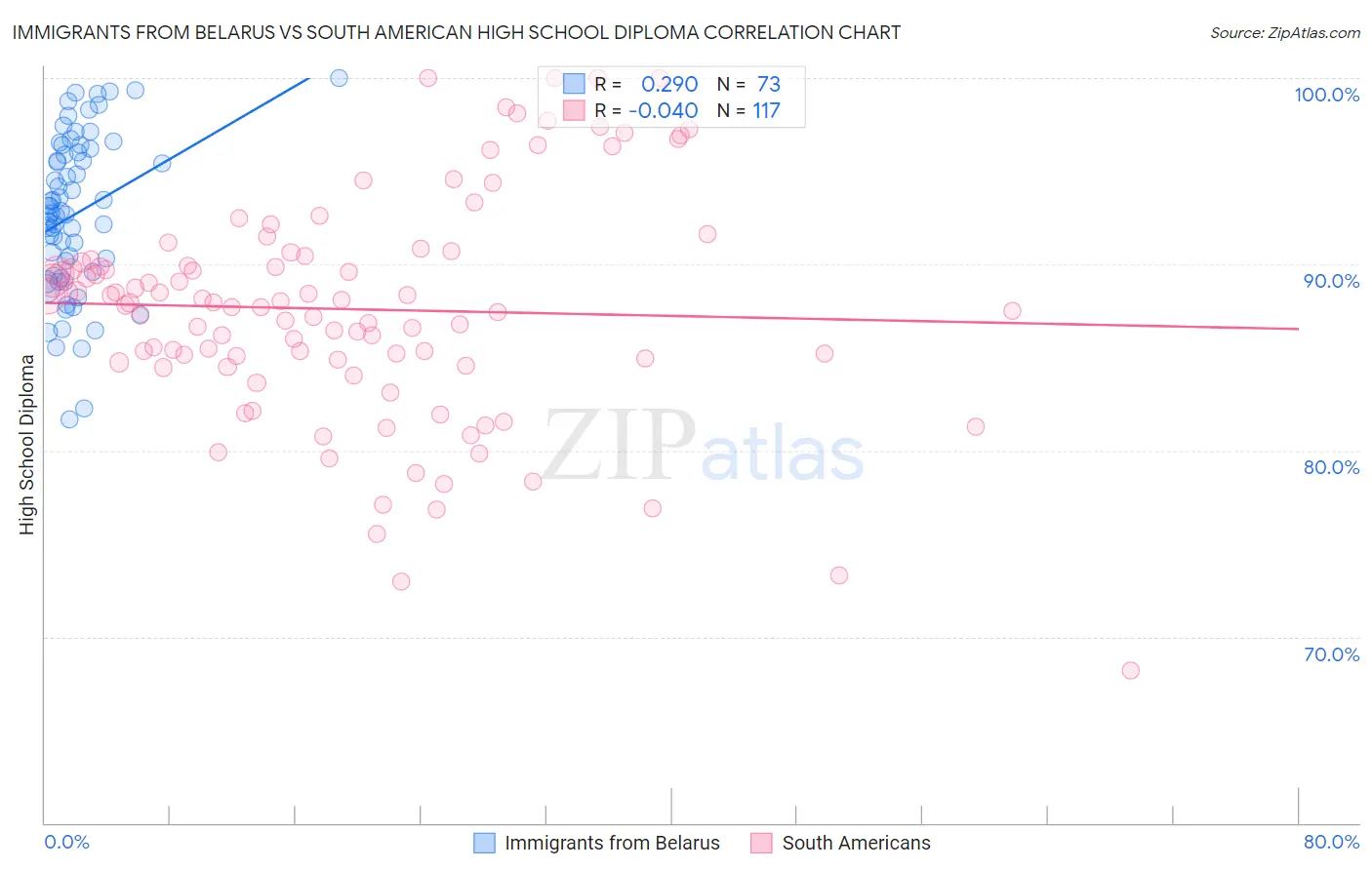Immigrants from Belarus vs South American High School Diploma