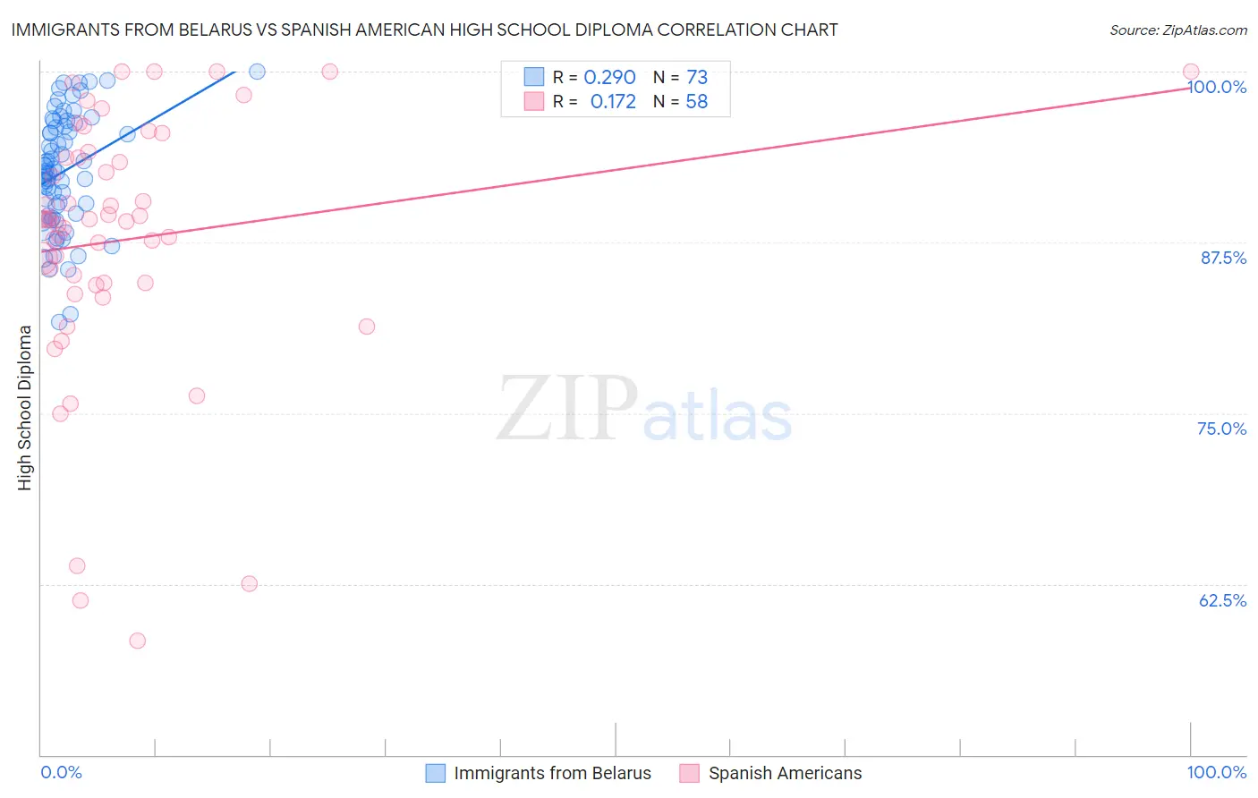 Immigrants from Belarus vs Spanish American High School Diploma
