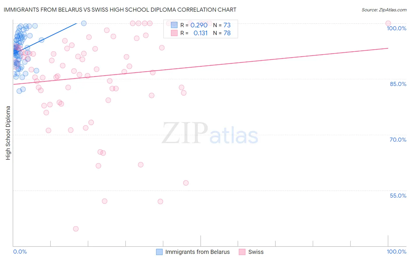 Immigrants from Belarus vs Swiss High School Diploma