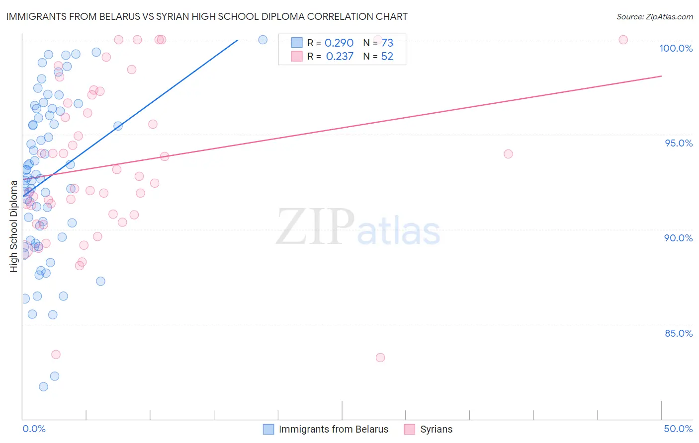 Immigrants from Belarus vs Syrian High School Diploma