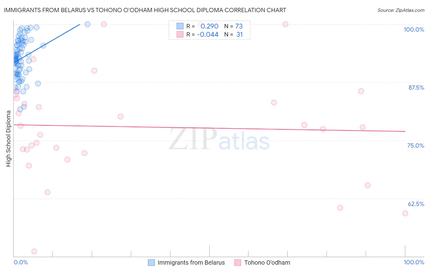Immigrants from Belarus vs Tohono O'odham High School Diploma