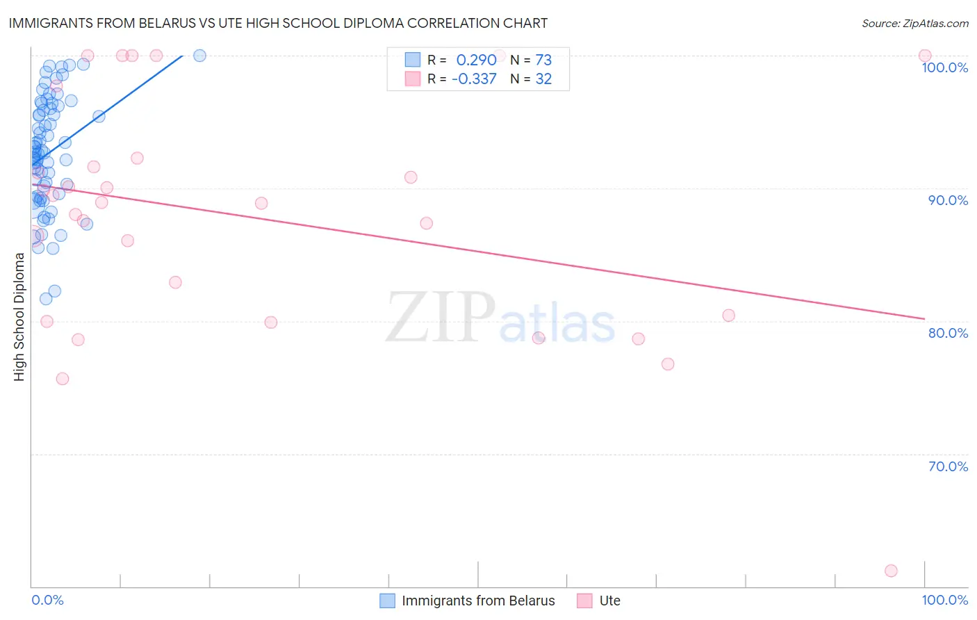 Immigrants from Belarus vs Ute High School Diploma