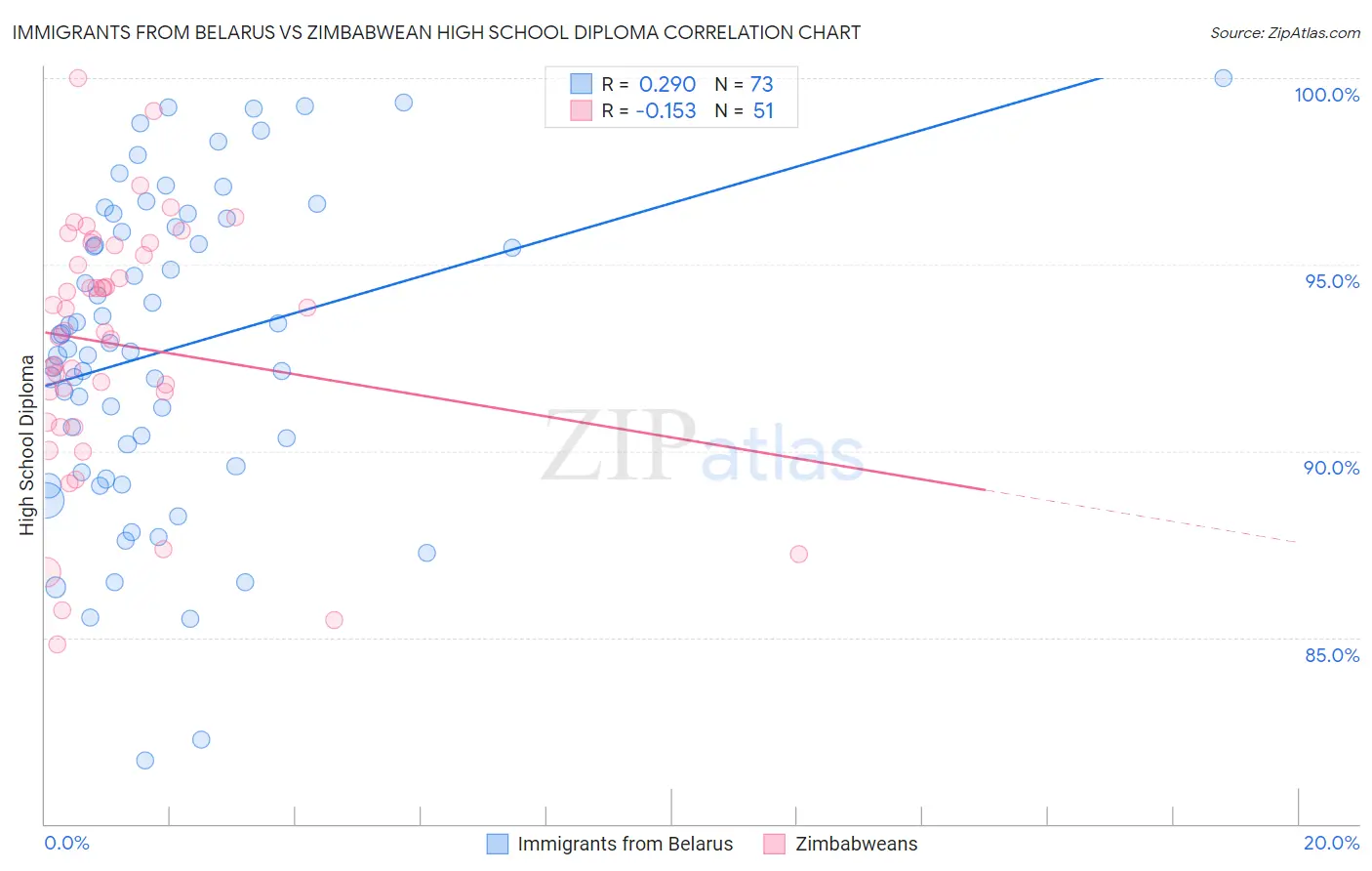 Immigrants from Belarus vs Zimbabwean High School Diploma