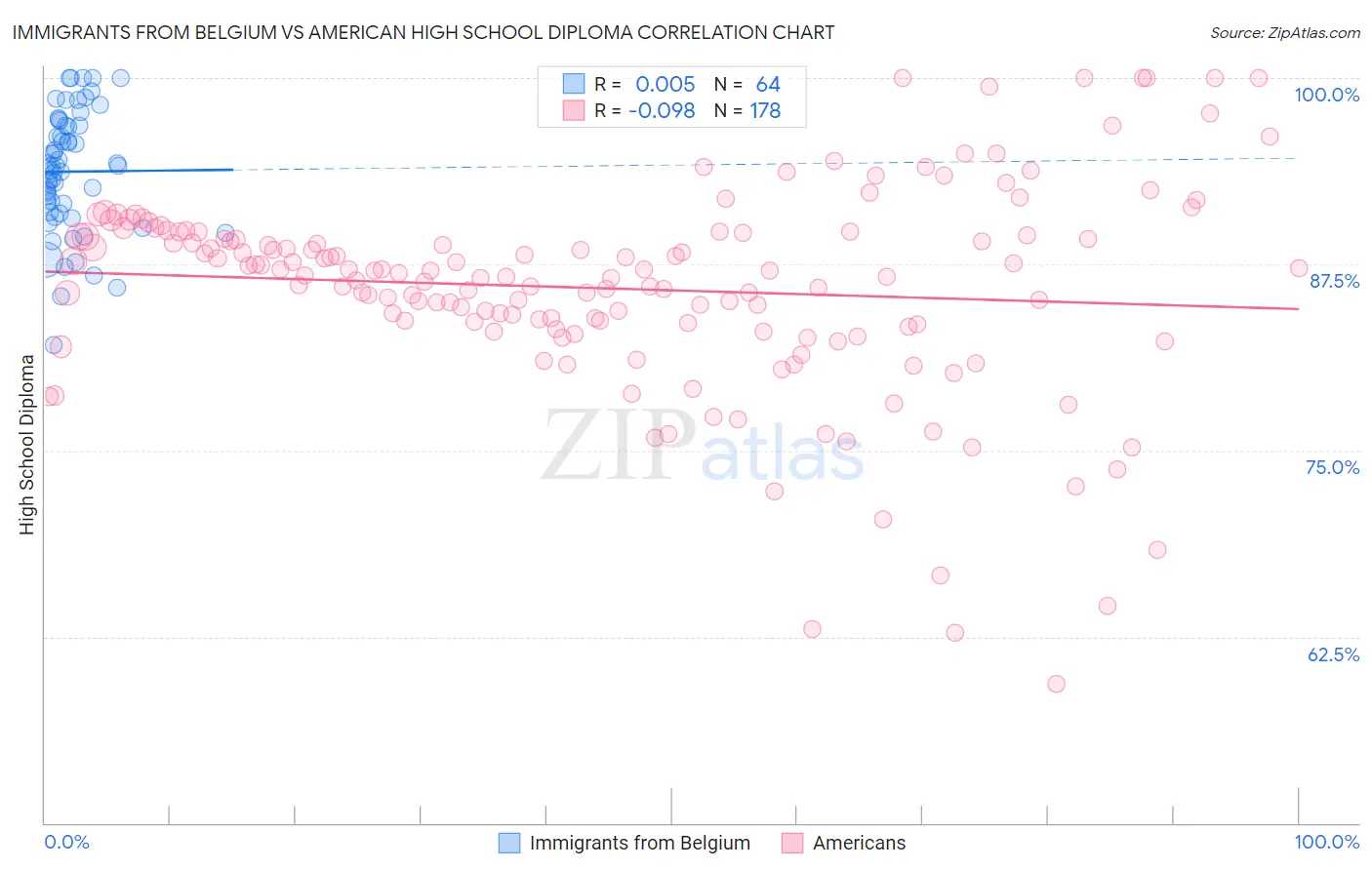 Immigrants from Belgium vs American High School Diploma