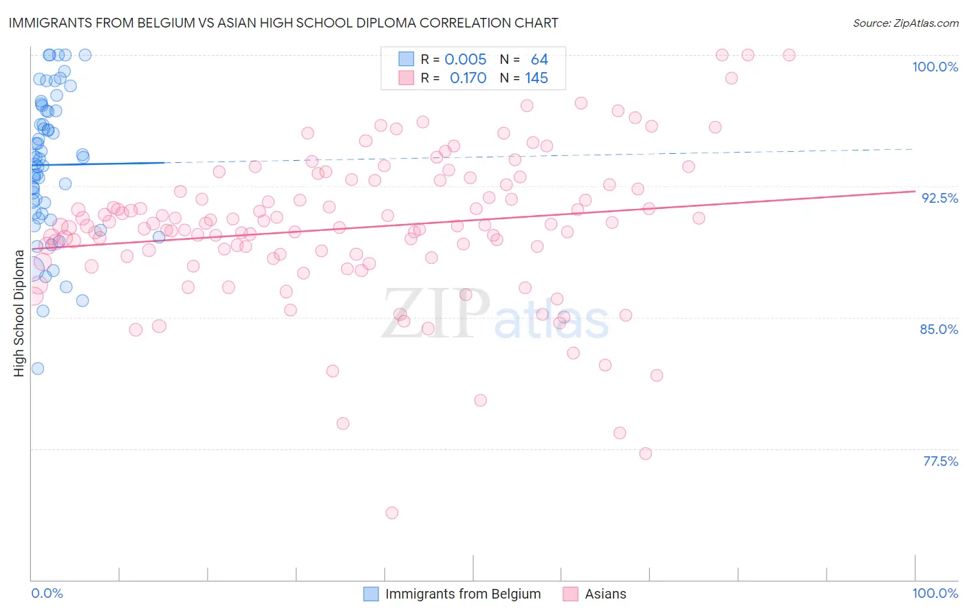 Immigrants from Belgium vs Asian High School Diploma